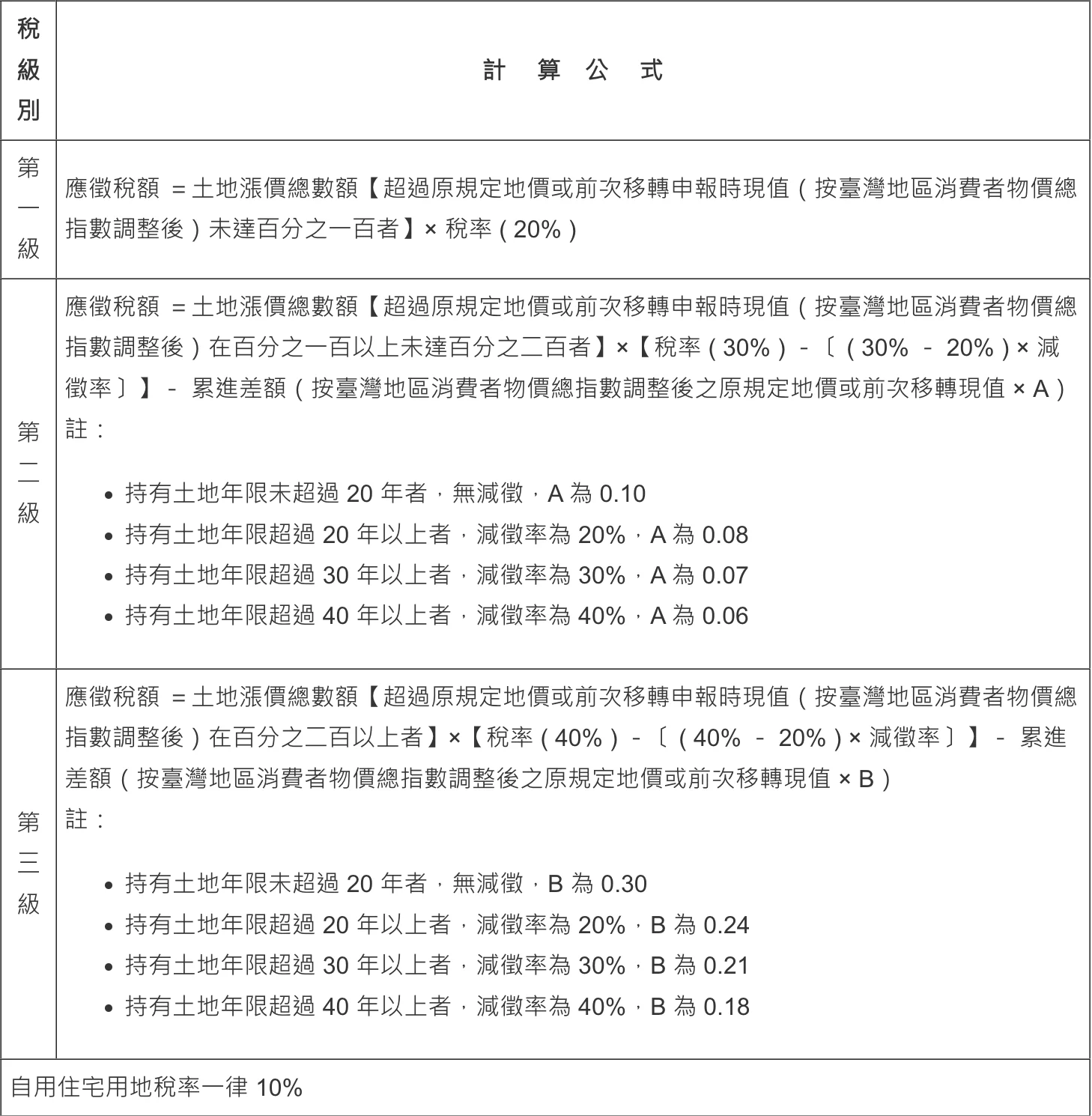 台北稅捐稽徵處製圖
